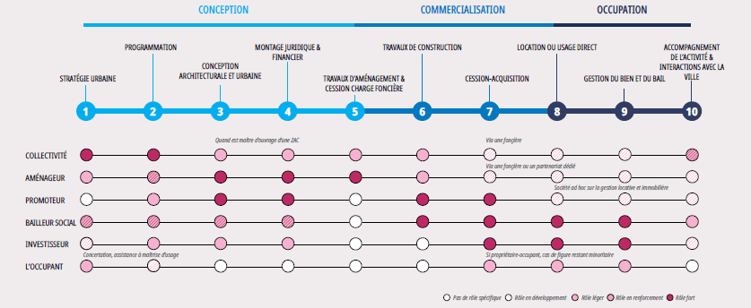 L'image est un aperçu de la chaine de valeurs des rez de chaussée. Une flèche va de gauche à droite : conception, commercialisation, occupation. en dessous, 10 étapes (stratégie urvaine, programmation, conception architecturale et urbaine, etc.), et 6 acteurs positionnés qsur les étapes (collectivité, aménageur, promoteur, bailleur social, investisseut, occupant)