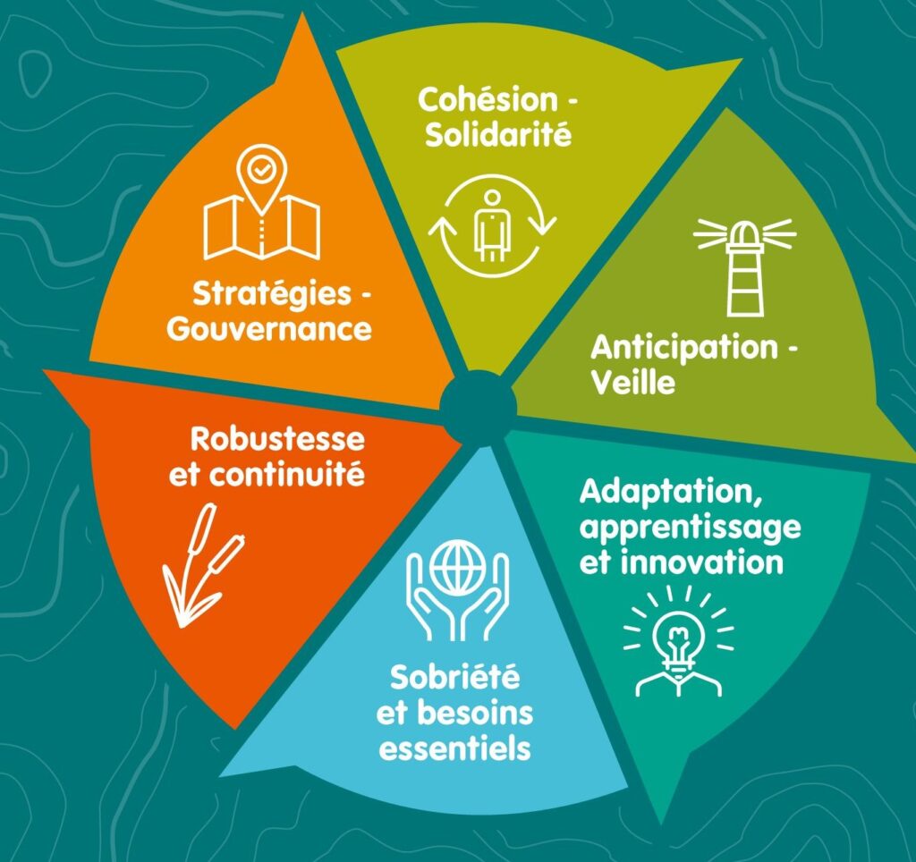 L'image montre un diagramme camembert avec 6 parts : stratégie/gouvernance, robustesse/continuité, cohésion&solidarité, anticipation&veille, adaptation&apprentissage&innovation, sobriété&besoins essentiels