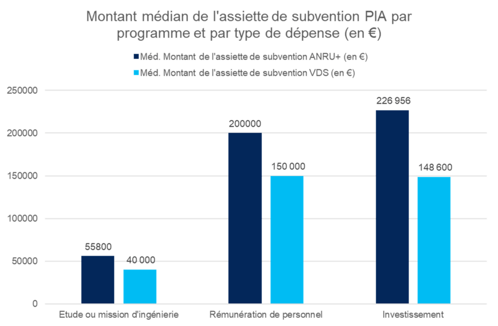 L'image montre un graphique en batons représentant le montant médian de l'assiette de subvention PIA par programme et par type de dépense, avec en abcisse "étude ou mission d'ingéniéerie", "rémunération de personnel", "investissement"