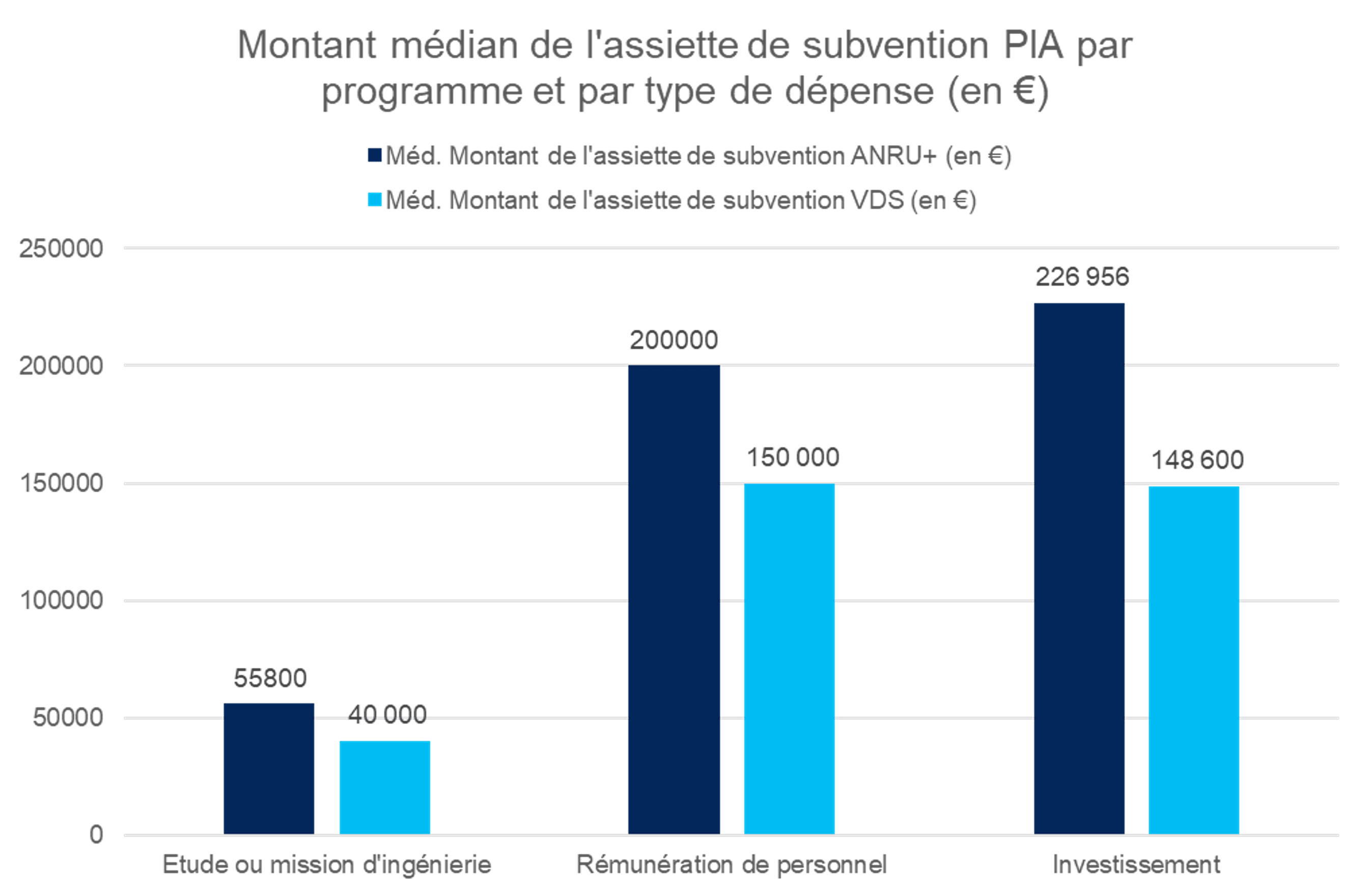 L'image montre un graphique en batons représentant le montant médian de l'assiette de subvention PIA par programme et par type de dépense, avec en abcisse "étude ou mission d'ingéniéerie", "rémunération de personnel", "investissement"