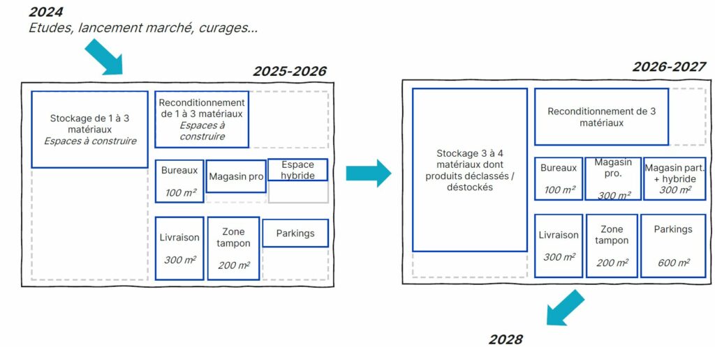 L'image montre un schéma de l'organisation d'une plateforme de réemploi avec une montée en puissance