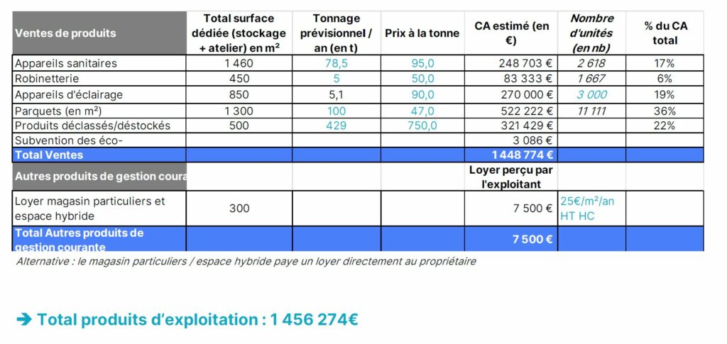 L'image montre un tableau des produits d'exploitation d'une plateforme de réemploi